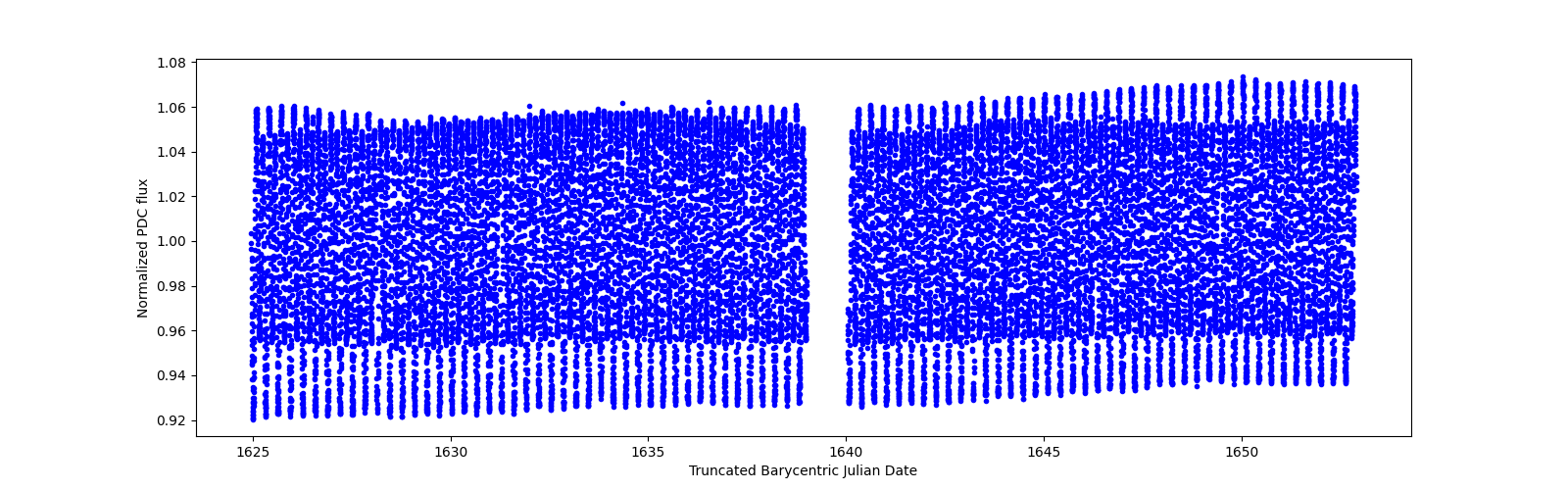 Timeseries plot