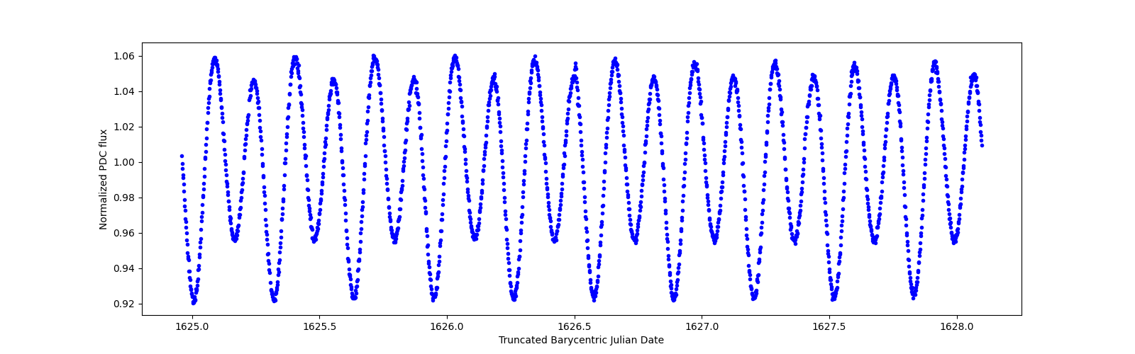 Zoomed-in timeseries plot