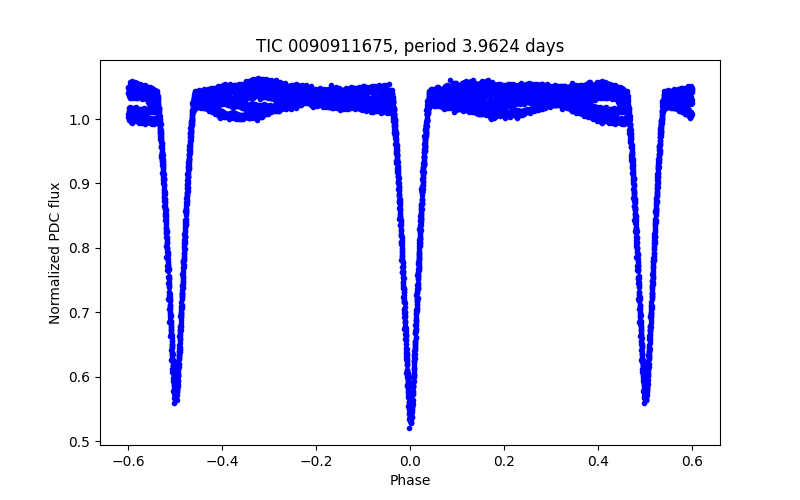 Phase plot