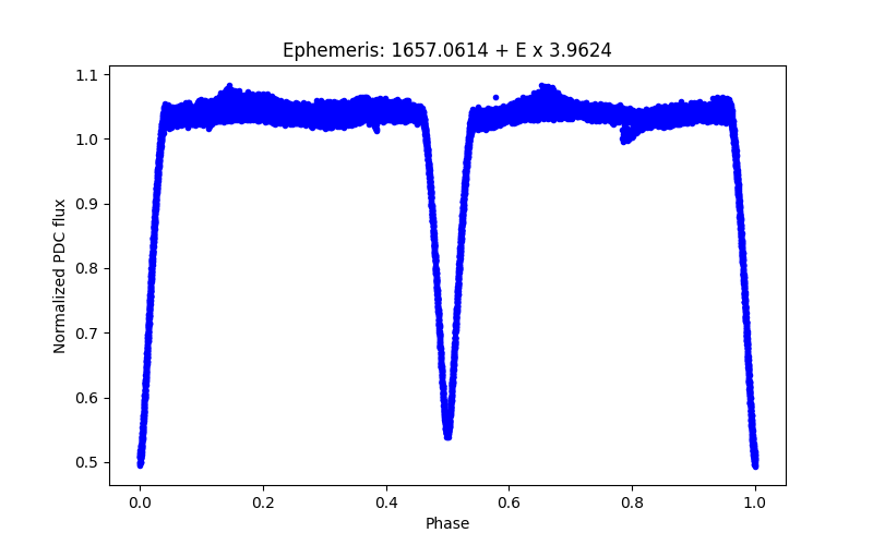 Phase plot