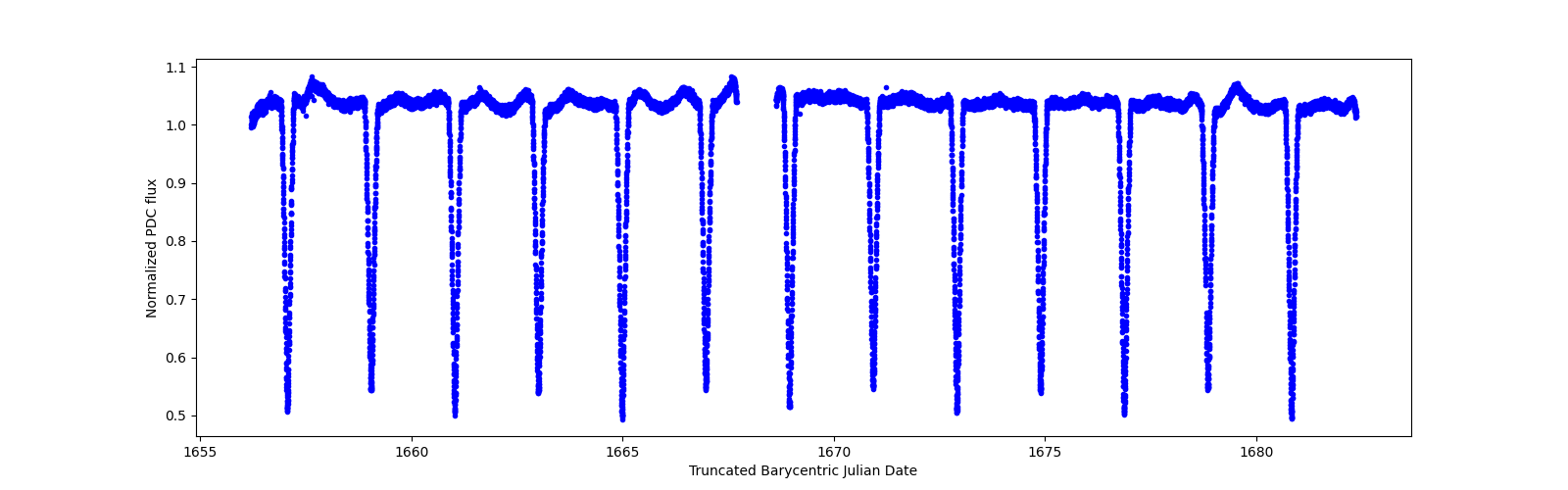 Timeseries plot