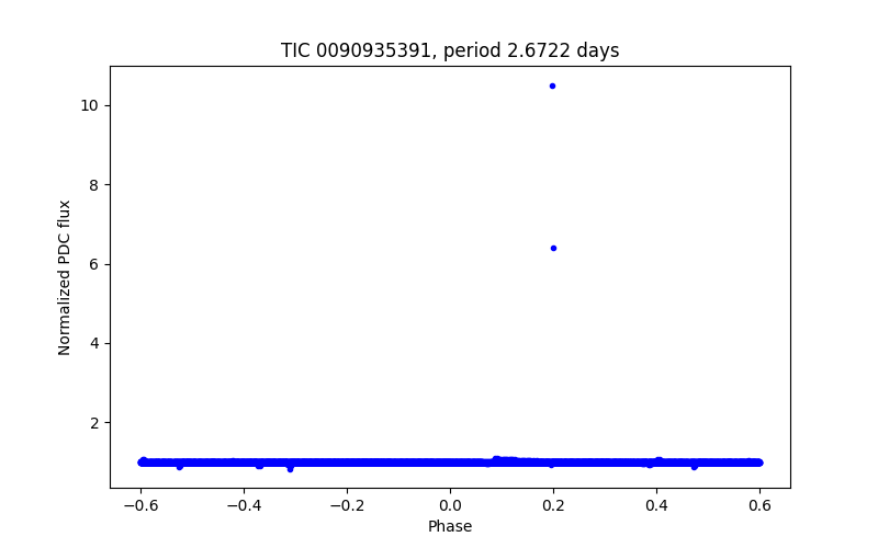 Phase plot