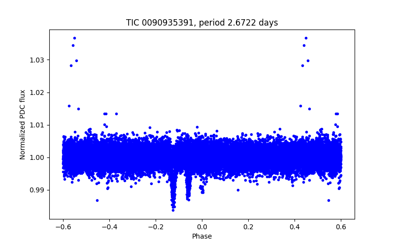 Phase plot