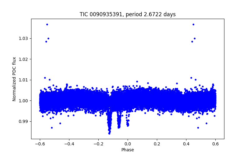 Phase plot