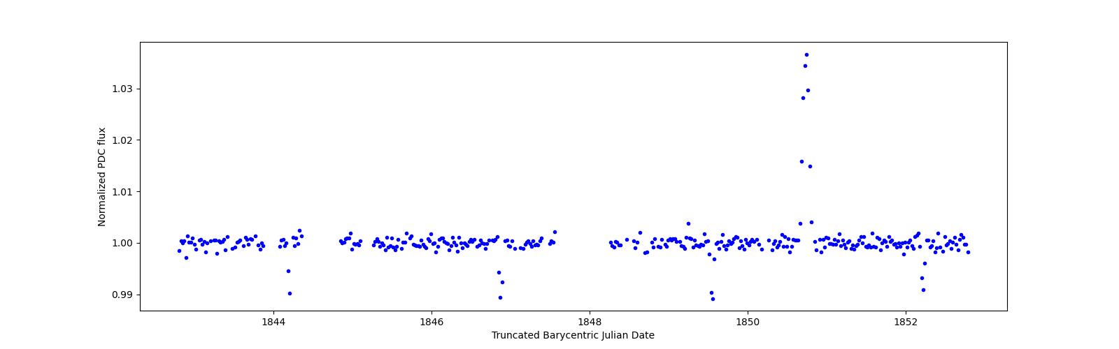 Zoomed-in timeseries plot