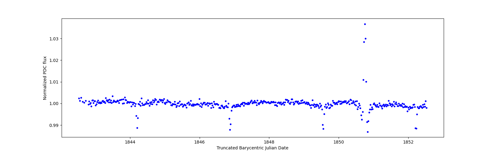 Zoomed-in timeseries plot