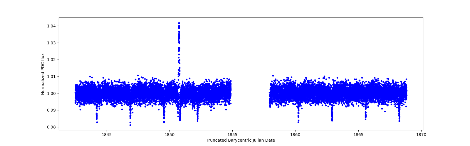 Zoomed-in timeseries plot