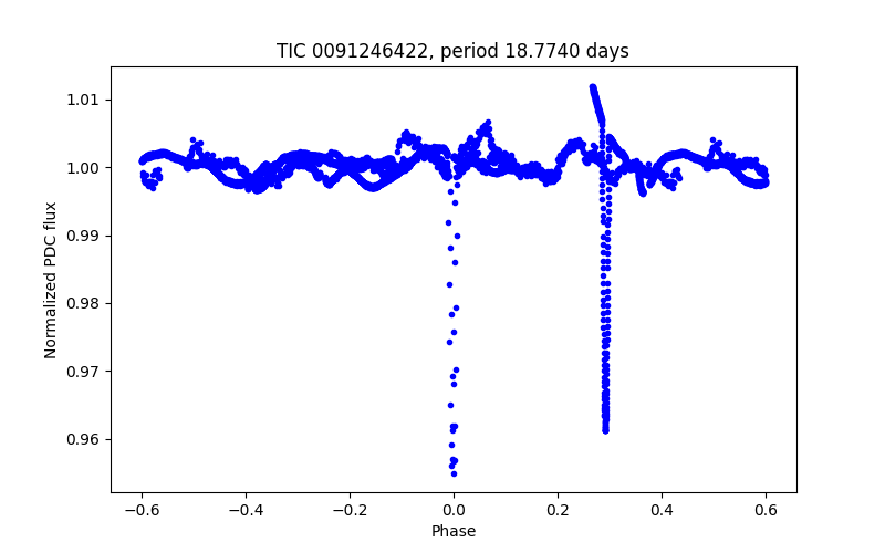 Phase plot