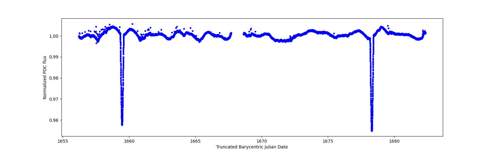 Timeseries plot