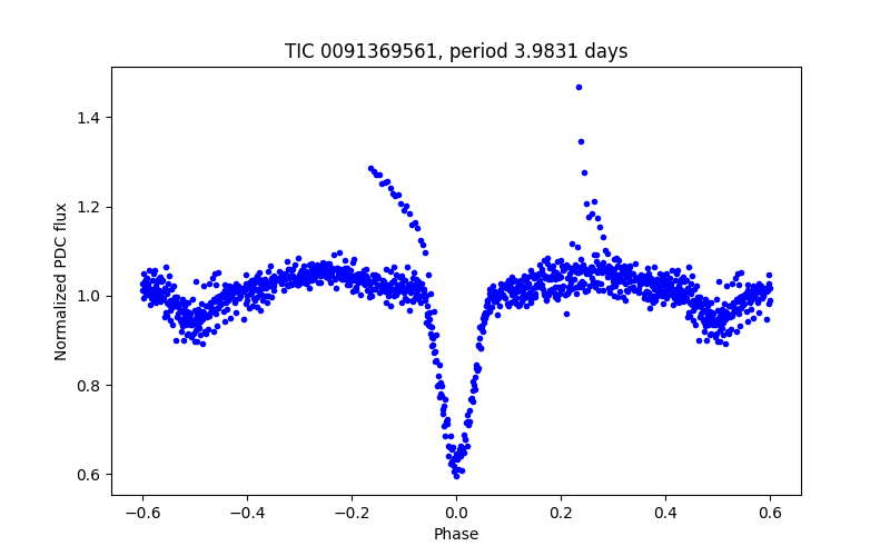 Phase plot