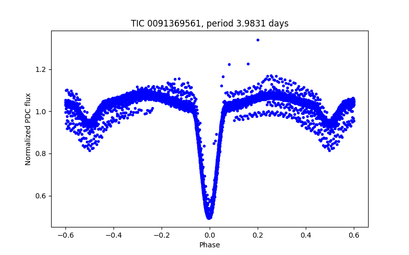 Phase plot