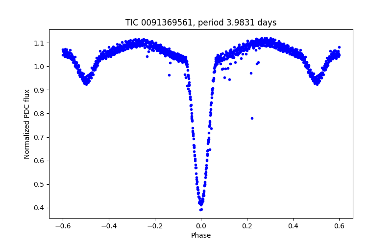 Phase plot