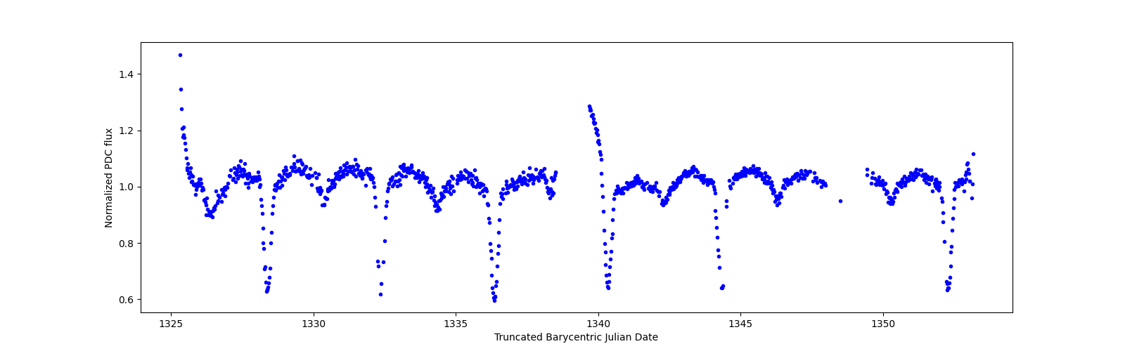 Timeseries plot