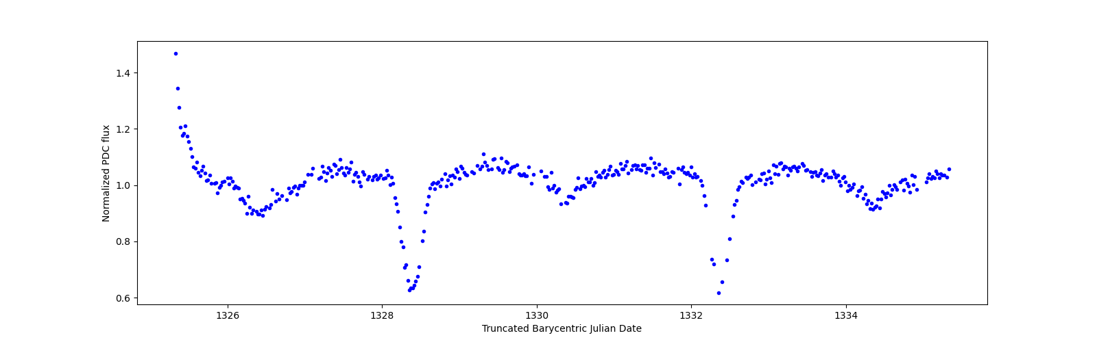 Zoomed-in timeseries plot