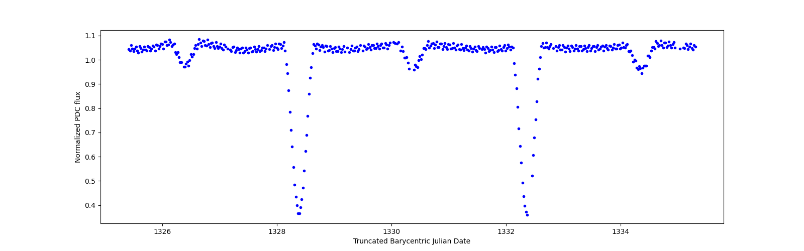 Zoomed-in timeseries plot