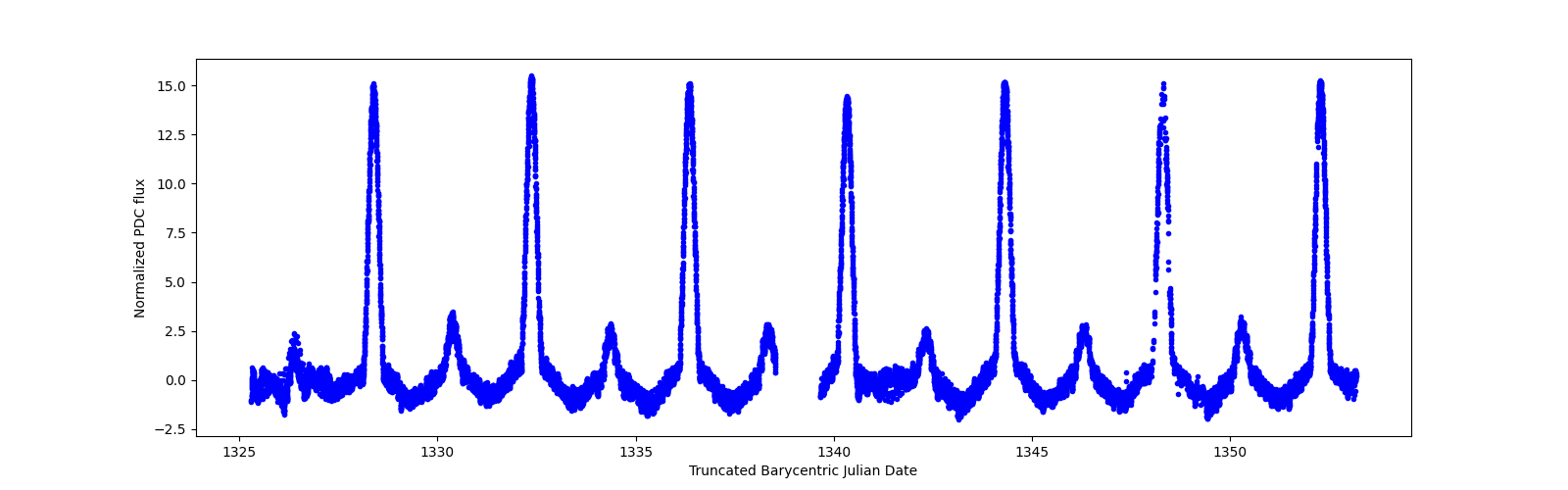 Timeseries plot