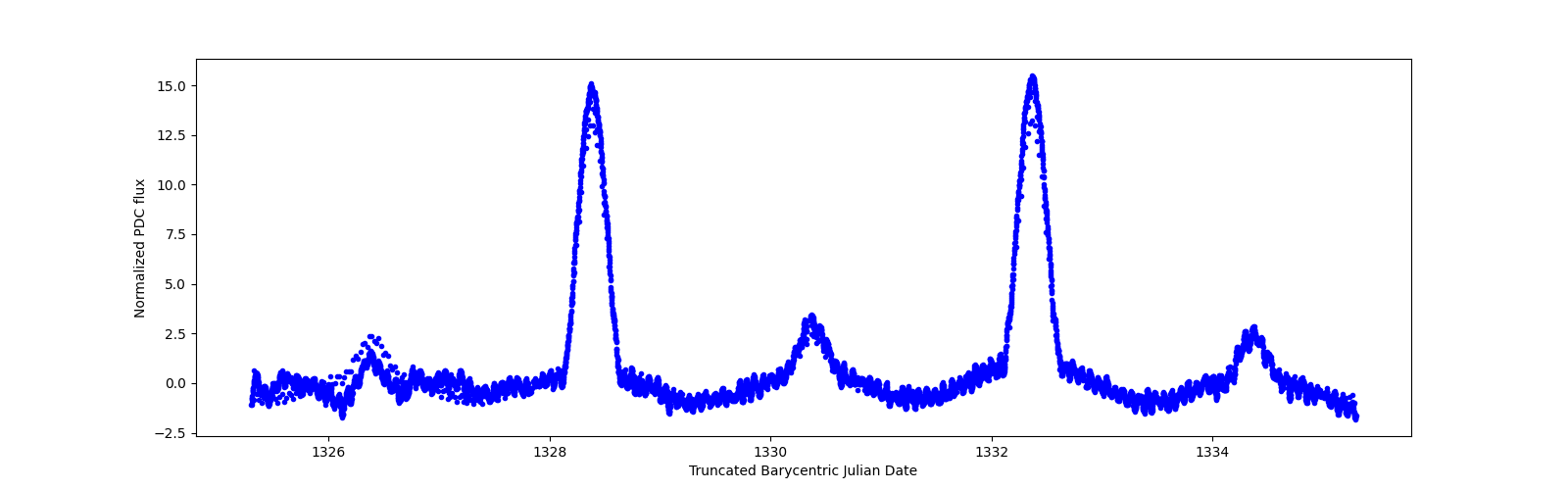 Zoomed-in timeseries plot