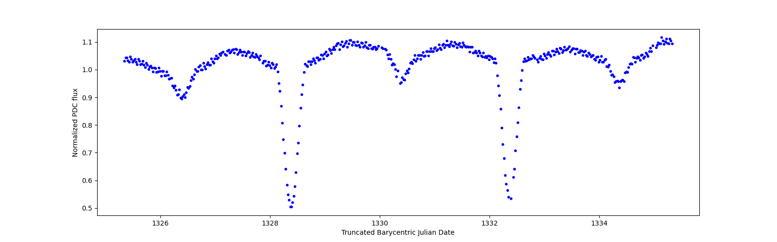 Zoomed-in timeseries plot