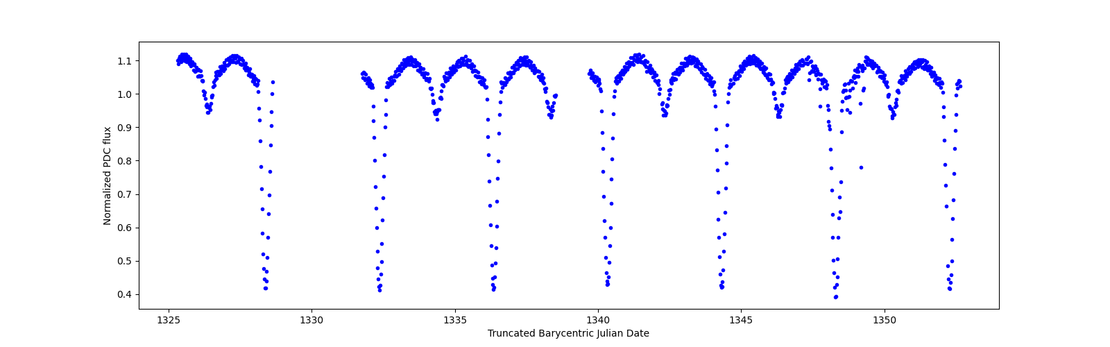 Timeseries plot