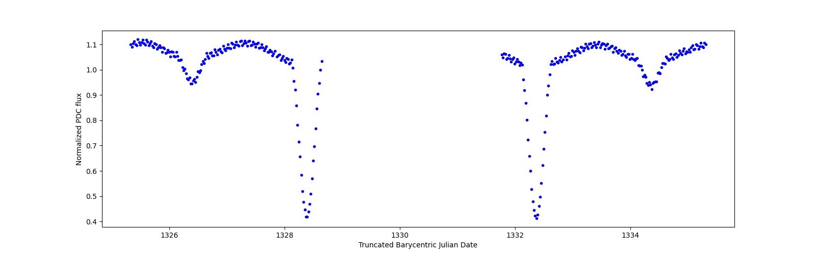 Zoomed-in timeseries plot