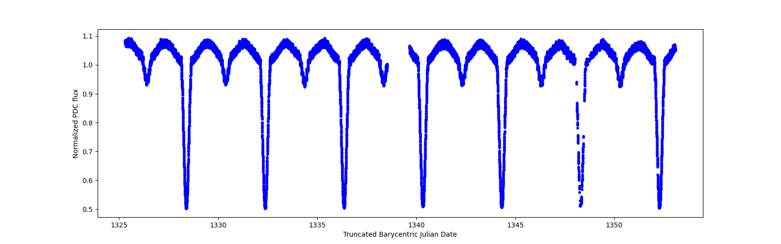 Timeseries plot