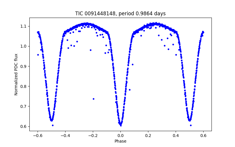 Phase plot