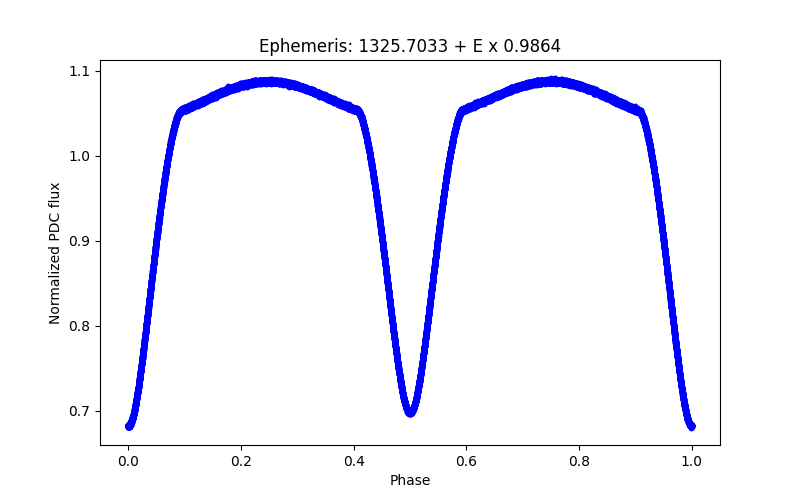 Phase plot