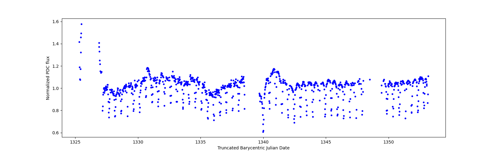 Timeseries plot