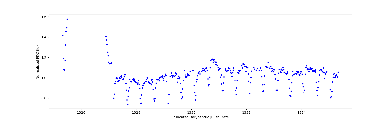 Zoomed-in timeseries plot