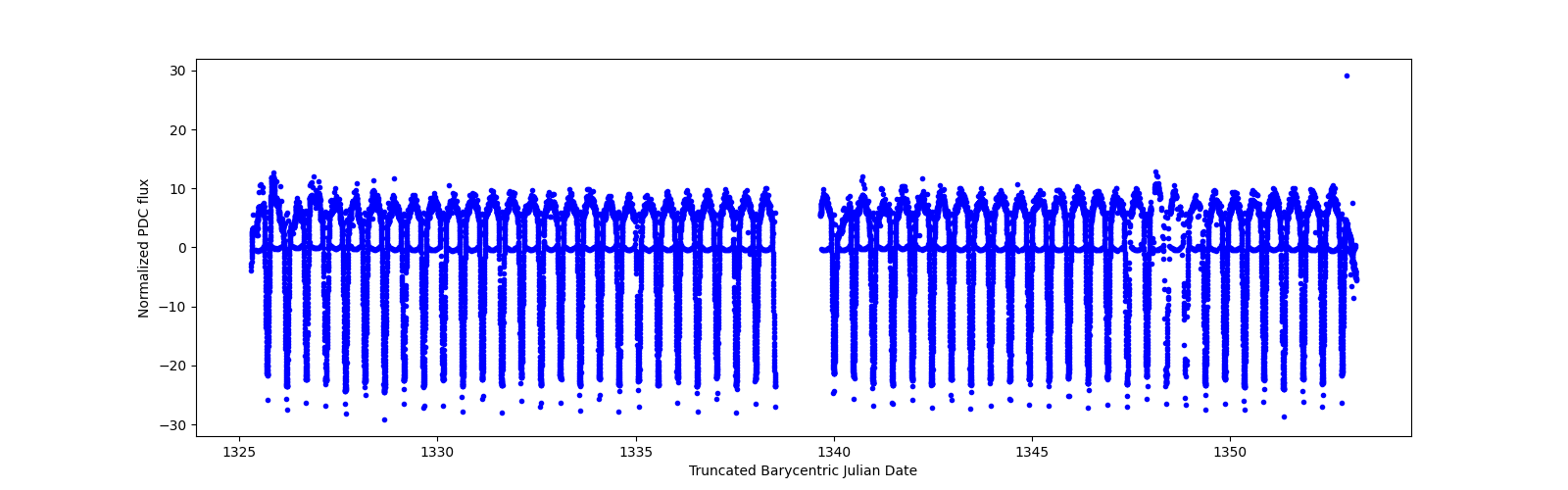 Timeseries plot