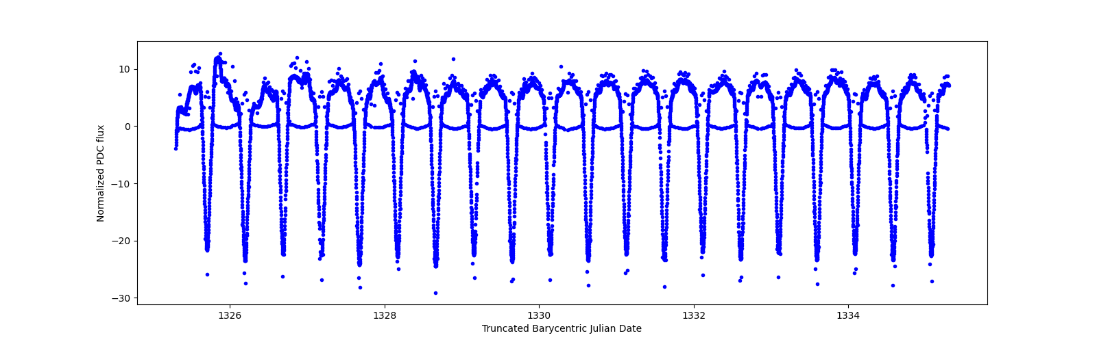 Zoomed-in timeseries plot