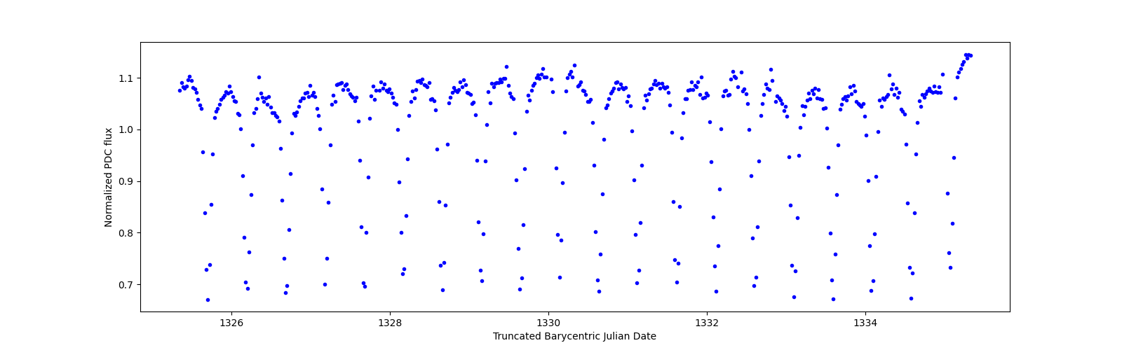 Zoomed-in timeseries plot
