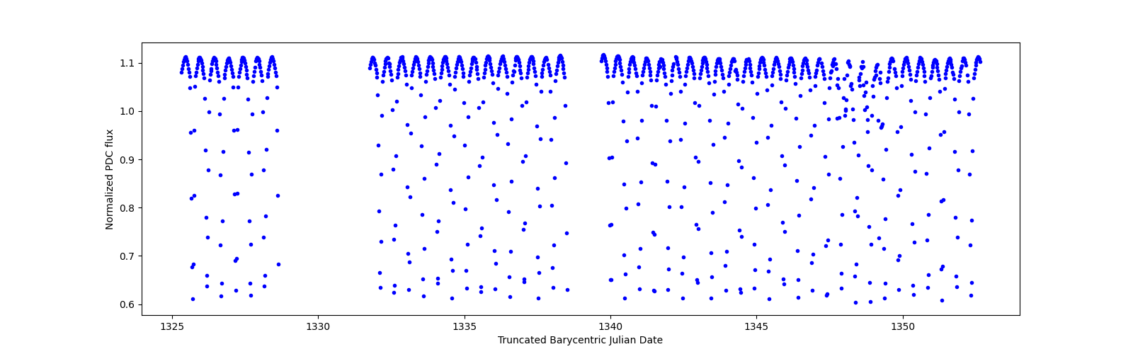 Timeseries plot