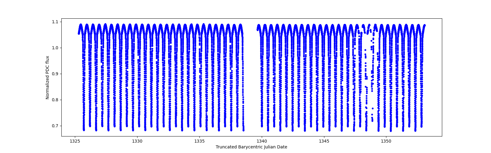 Timeseries plot