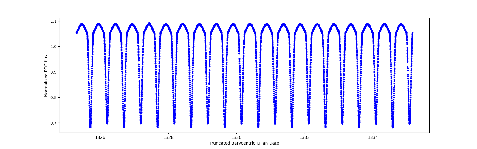 Zoomed-in timeseries plot