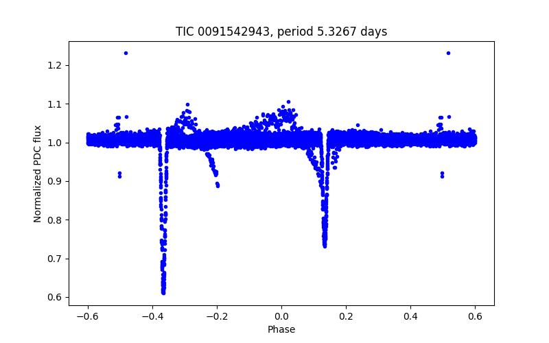 Phase plot
