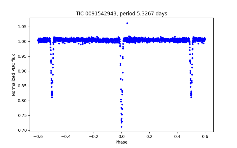 Phase plot