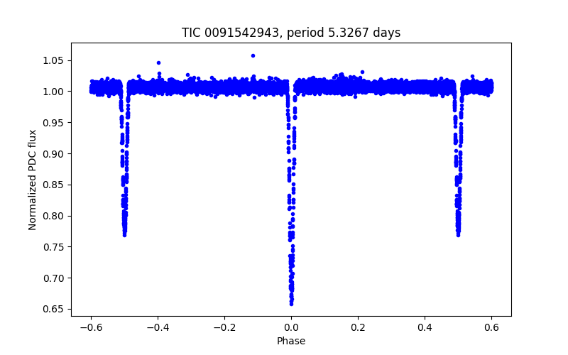 Phase plot