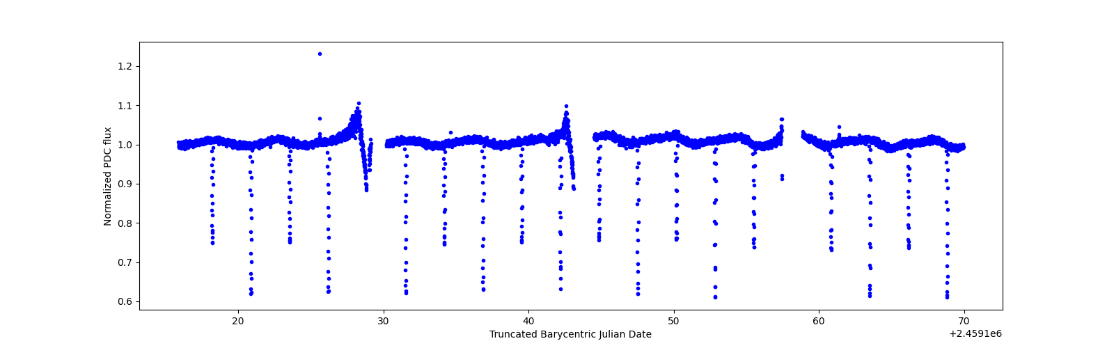 Timeseries plot