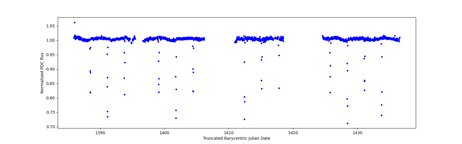 Timeseries plot