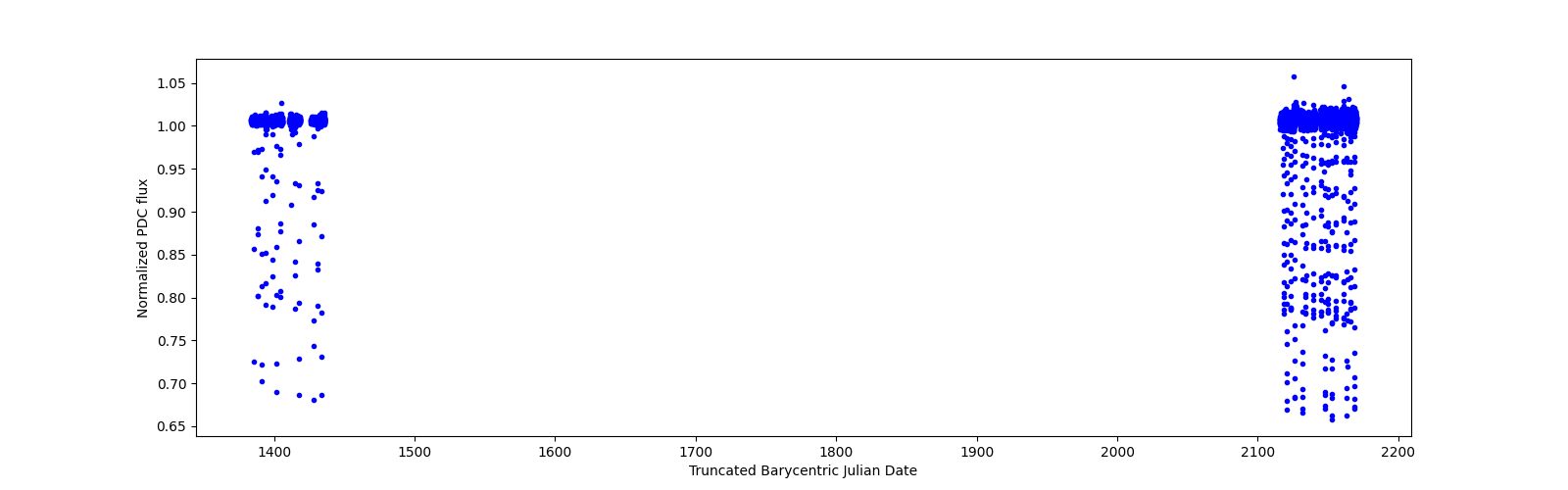 Timeseries plot