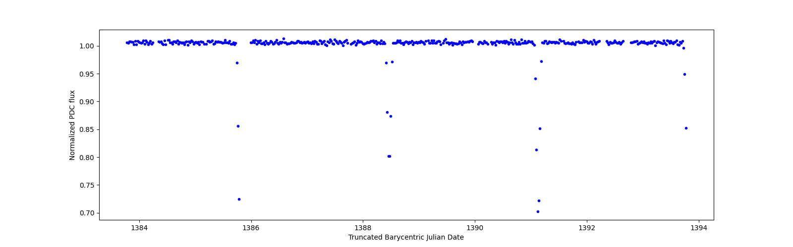 Zoomed-in timeseries plot