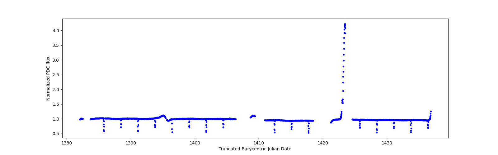 Timeseries plot