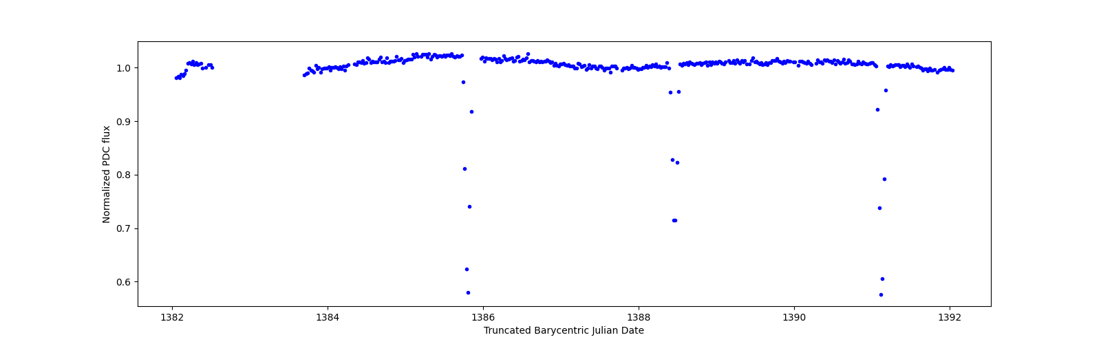 Zoomed-in timeseries plot