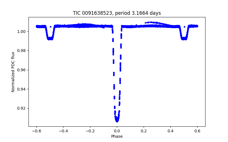 Phase plot