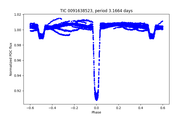 Phase plot