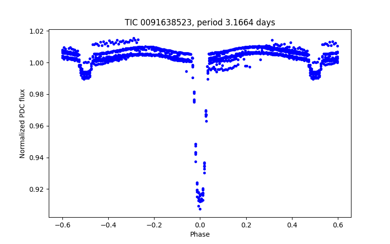 Phase plot
