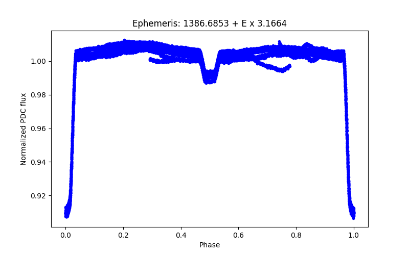 Phase plot