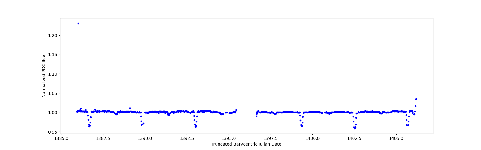 Timeseries plot