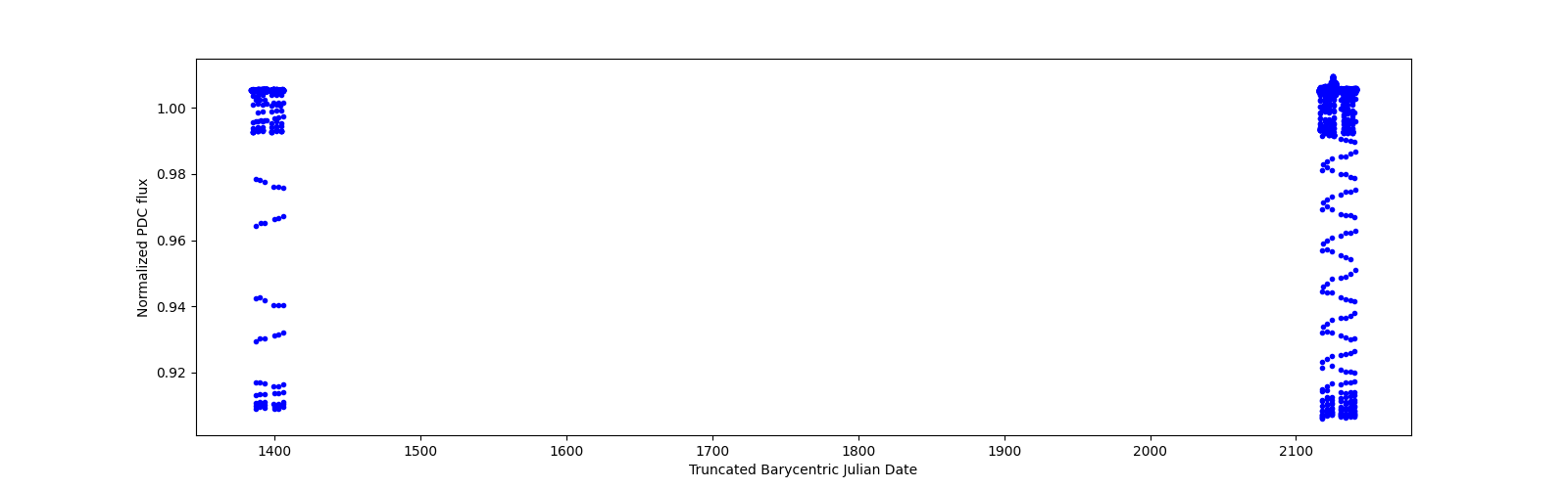 Timeseries plot
